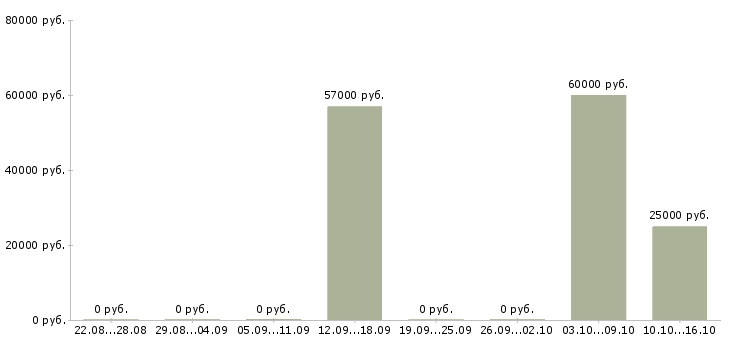 Вакансии токарь на дип 300 в Краснодаре - Медиана зарплат токарь на дип 300 в Краснодаре за 2 месяца