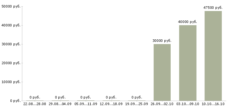 Вакансии торговый представитель по оптовым клиентам в Новосибирске - Медиана зарплат торговый представитель по оптовым клиентам в Новосибирске за 2 месяца