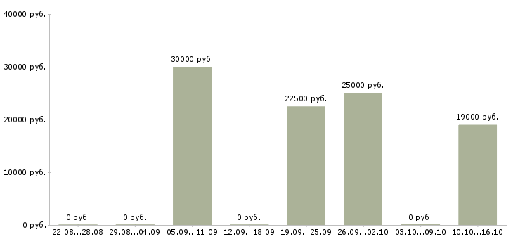 Вакансии требуется активный сотрудник Адыгея - Медиана зарплат требуется активный сотрудник Адыгея за 2 месяца
