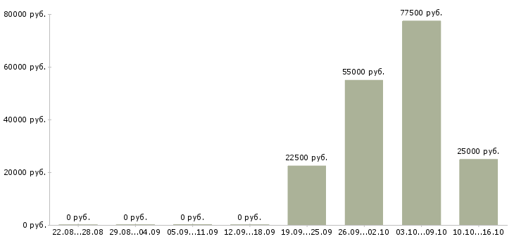 Вакансии требуется активный сотрудник в Коломне - Медиана зарплат требуется активный сотрудник в Коломне за 2 месяца