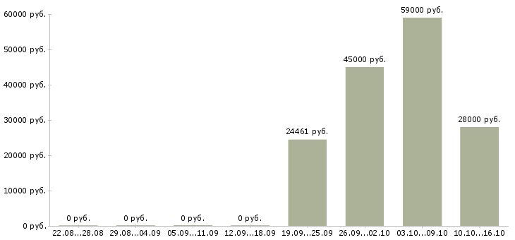 Вакансии требуется управляющий офиса в Красноярске - Медиана зарплат требуется управляющий офиса в Красноярске за 2 месяца