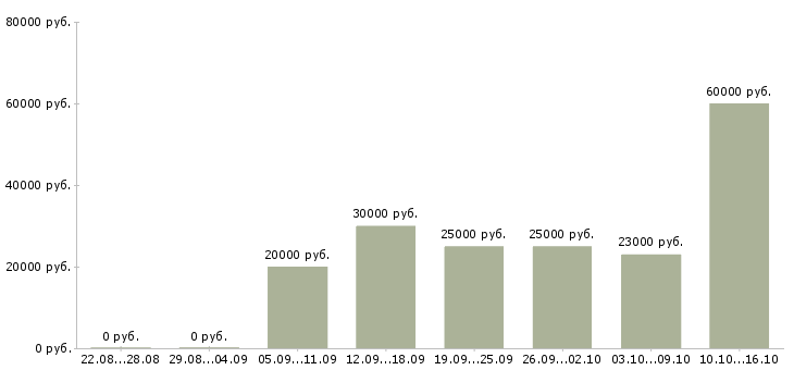 Вакансии требуются активные люди в Вологде - Медиана зарплат требуются активные люди в Вологде за 2 месяца