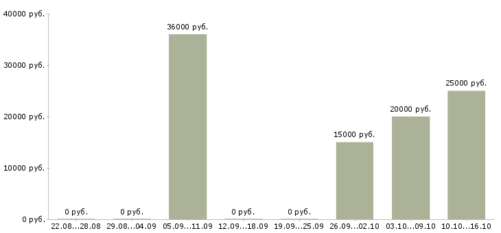 Вакансии удаленная подработка в свободное время в Новосибирске - Медиана зарплат удаленная подработка в свободное время в Новосибирске за 2 месяца