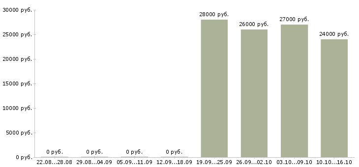 Вакансии удаленно от 3 час в Вологде - Медиана зарплат удаленно от 3 час в Вологде за 2 месяца
