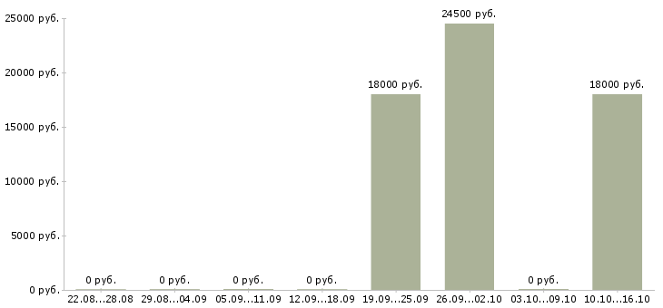 Вакансии эксперт по развитию продуктов в Красноярске - Медиана зарплат эксперт по развитию продуктов в Красноярске за 2 месяца