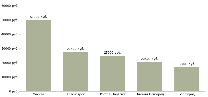 Поиск работы администратор по кадровым вопросам-Медиана зарплаты для вакансии «администратор по кадровым вопросам» в других городах