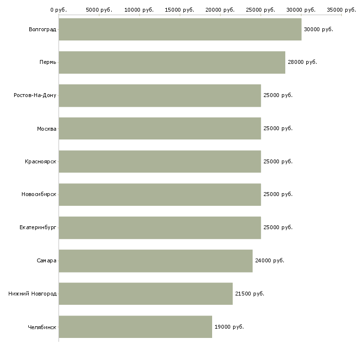 Поиск работы менеджер по рекламе на подработку-Медиана зарплаты для вакансии «менеджер по рекламе на подработку» в других городах
