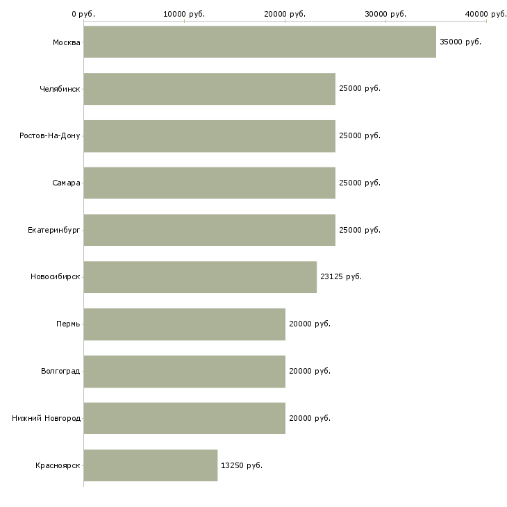 Поиск работы менеджер по телефонным продажам удаленно-Медиана зарплаты для вакансии «менеджер по телефонным продажам удаленно» в других городах