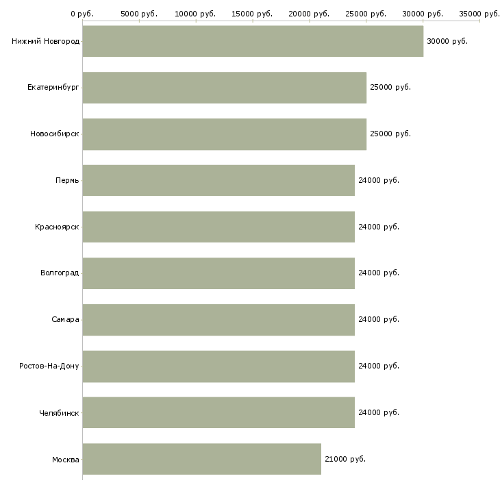 Поиск работы оператор пк клиент менеджер-Медиана зарплаты для вакансии «оператор пк клиент менеджер» в других городах