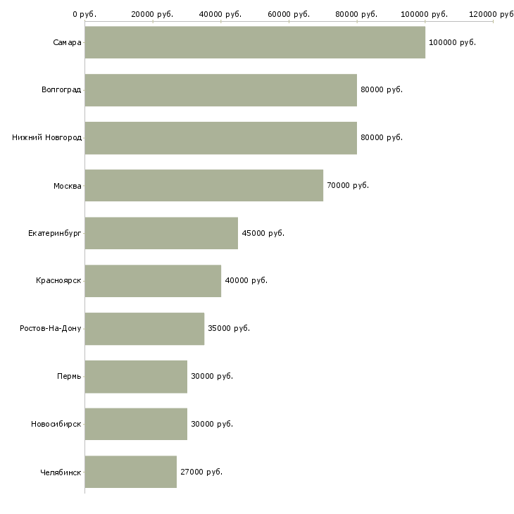 Поиск работы руководитель отдела качества и квалификации-Медиана зарплаты для вакансии «руководитель отдела качества и квалификации» в других городах