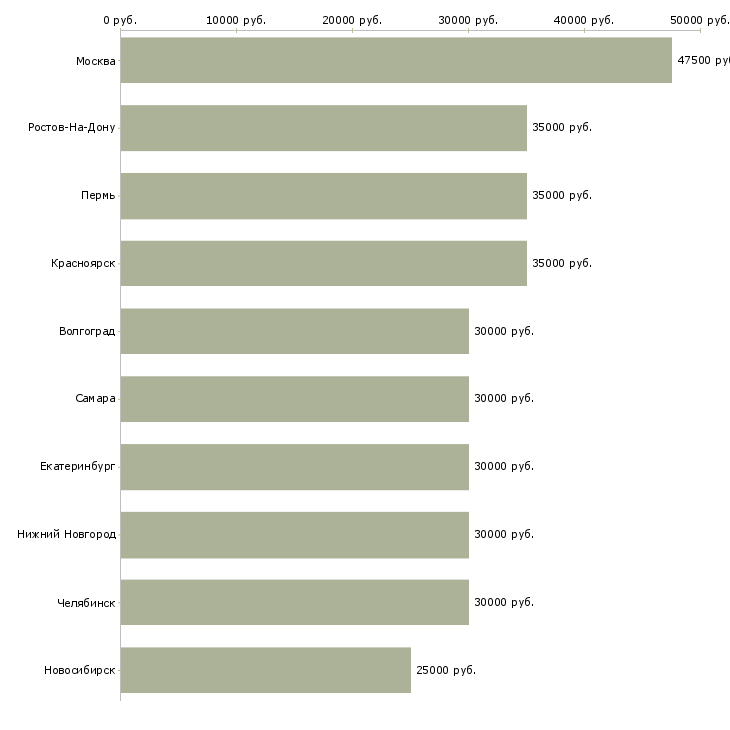 Поиск работы специалист по продвижению компании-Медиана зарплаты для вакансии «специалист по продвижению компании» в других городах