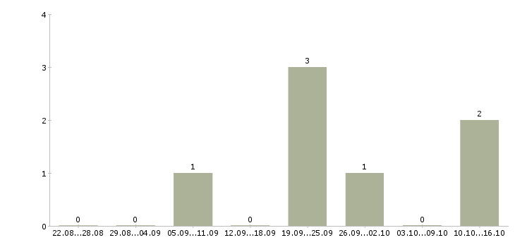 Работа требуется активный сотрудник Адыгея - Число вакансий Адыгея по специальности требуется активный сотрудник за 2 месяца