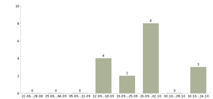 Работа менеджер оператор на телефон Бурятия - Число вакансий Бурятия по специальности менеджер оператор на телефон за 2 месяца