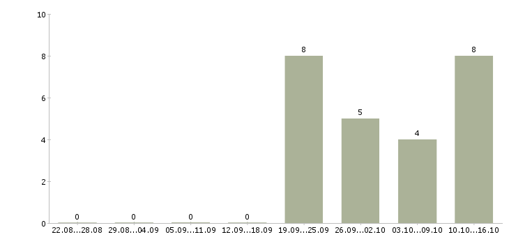 Работа менеджер по продажам интернет услуг Йошкар-ола - Число вакансий Йошкар-ола по специальности менеджер по продажам интернет услуг за 2 месяца