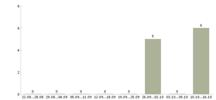 Работа менеджер в отдел продаж застройщика Нижний новгород - Число вакансий Нижний новгород по специальности менеджер в отдел продаж застройщика за 2 месяца