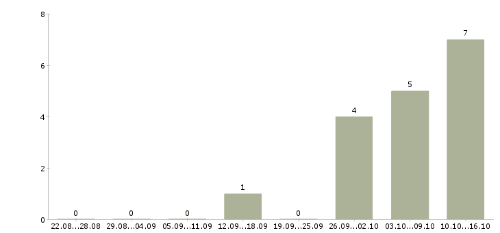 Работа менеджер по телефонным продажам удаленно Нижний новгород - Число вакансий Нижний новгород по специальности менеджер по телефонным продажам удаленно за 2 месяца