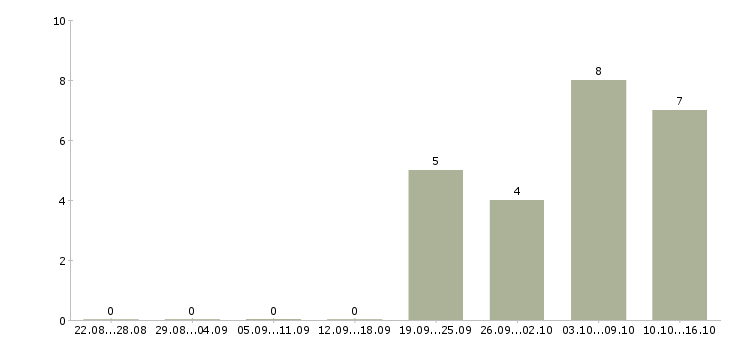 Работа ведущий аналитик 1с Санкт-петербург - Число вакансий Санкт-петербург по специальности ведущий аналитик 1с за 2 месяца
