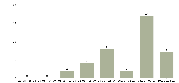 Работа набираю сотрудников для удаленной работы Санкт-петербург - Число вакансий Санкт-петербург по специальности набираю сотрудников для удаленной работы за 2 месяца