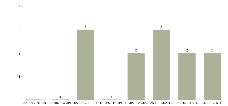 Работа менеджер фирменного магазина Татарстан - Число вакансий Татарстан по специальности менеджер фирменного магазина за 2 месяца