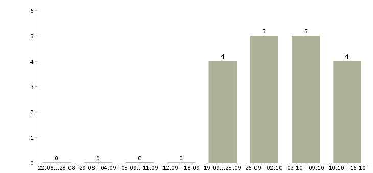 Работа начальник отдела организации продаж Татарстан - Число вакансий Татарстан по специальности начальник отдела организации продаж за 2 месяца