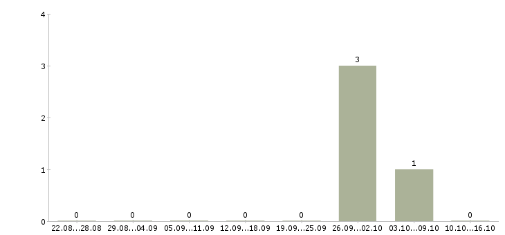 Работа фасовщик на фабрику Татарстан - Число вакансий Татарстан по специальности фасовщик на фабрику за 2 месяца