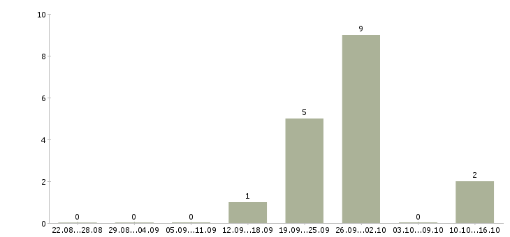 Работа менеджер по продажам интернет услуг Улан-удэ - Число вакансий Улан-удэ по специальности менеджер по продажам интернет услуг за 2 месяца