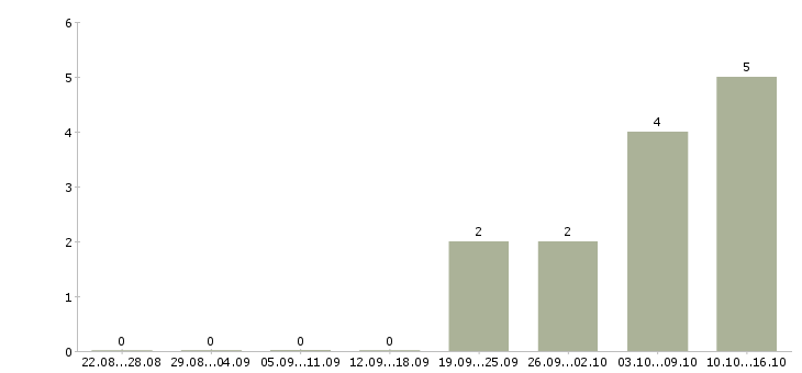 Работа менеджер по продажам отдел развития в Белгороде - Число вакансий в Белгороде по специальности менеджер по продажам отдел развития за 2 месяца