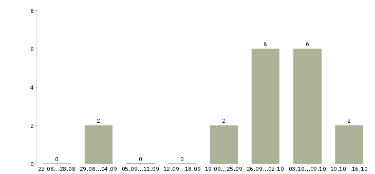 Работа администратор на корпоративную базу в Брянске - Число вакансий в Брянске по специальности администратор на корпоративную базу за 2 месяца