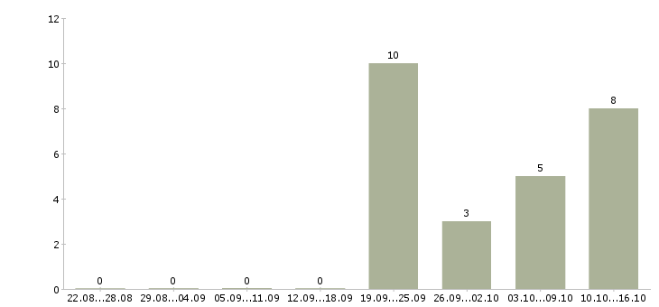 Работа водитель грузового автомобиля категории е в Волгограде - Число вакансий в Волгограде по специальности водитель грузового автомобиля категории е за 2 месяца