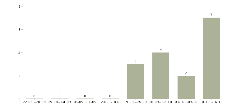 Работа требуется активный сотрудник в Волжском - Число вакансий в Волжском по специальности требуется активный сотрудник за 2 месяца