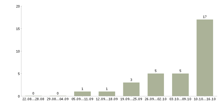 Работа требуются активные люди в Вологде - Число вакансий в Вологде по специальности требуются активные люди за 2 месяца