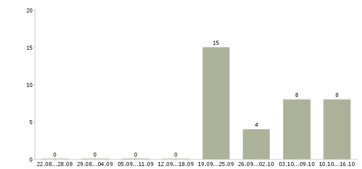 Работа удаленно от 3 час в Вологде - Число вакансий в Вологде по специальности удаленно от 3 час за 2 месяца