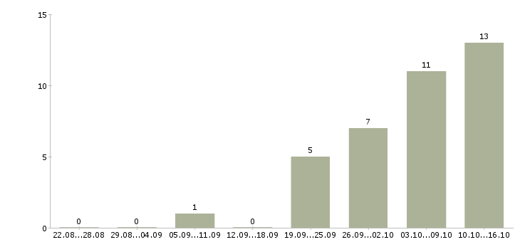 Работа администратор розничной сети в Воронеже - Число вакансий в Воронеже по специальности администратор розничной сети за 2 месяца