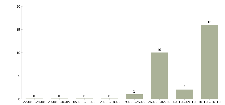 Работа семейные пары на склад в Воронеже - Число вакансий в Воронеже по специальности семейные пары на склад за 2 месяца