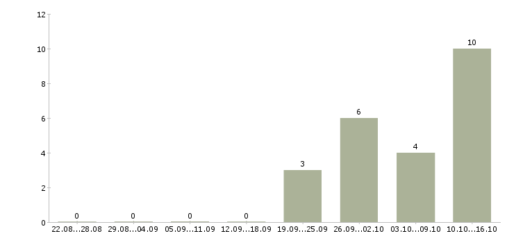 Работа менеджер отдела сопровождения корпоративных клиентов в Екатеринбурге - Число вакансий в Екатеринбурге по специальности менеджер отдела сопровождения корпоративных клиентов за 2 месяца