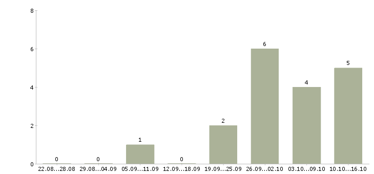 Работа специалист по продажам рекламы в Екатеринбурге - Число вакансий в Екатеринбурге по специальности специалист по продажам рекламы за 2 месяца