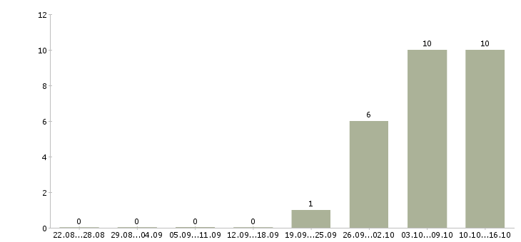 Работа менеджер центра продаж и обслуживания в Иркутске - Число вакансий в Иркутске по специальности менеджер центра продаж и обслуживания за 2 месяца