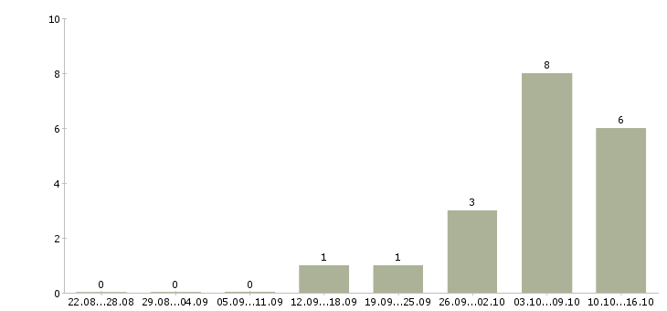 Работа разработчик интеграции в Казани - Число вакансий в Казани по специальности разработчик интеграции за 2 месяца
