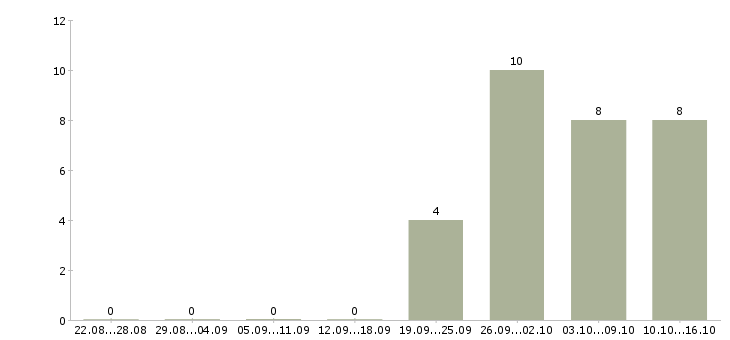 Работа специалист офиса обслуживания и продаж в Казани - Число вакансий в Казани по специальности специалист офиса обслуживания и продаж за 2 месяца