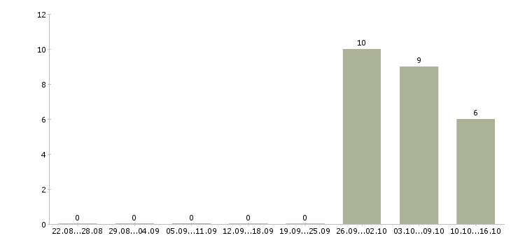 Работа комплектовщик продукции в Костроме - Число вакансий в Костроме по специальности комплектовщик продукции за 2 месяца