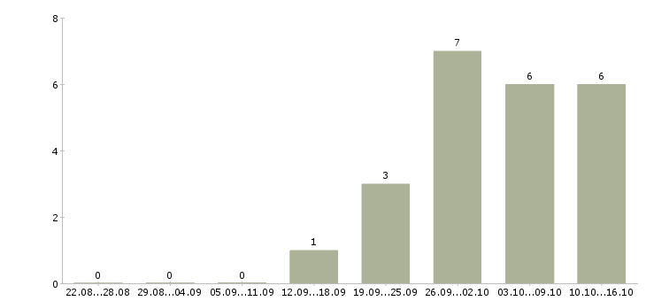 Работа оператор пк клиент менеджер в Костроме - Число вакансий в Костроме по специальности оператор пк клиент менеджер за 2 месяца