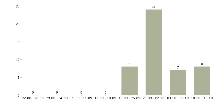Работа консультант по потребительскому кредитованию в Краснодаре - Число вакансий в Краснодаре по специальности консультант по потребительскому кредитованию за 2 месяца