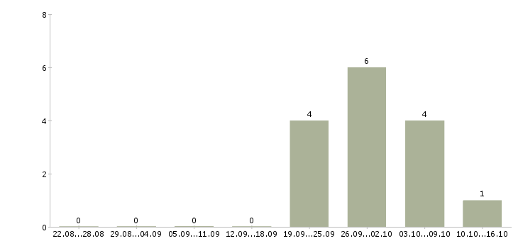 Работа стажер в офис в Краснодаре - Число вакансий в Краснодаре по специальности стажер в офис за 2 месяца