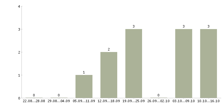 Работа токарь дип 300 в Краснодаре - Число вакансий в Краснодаре по специальности токарь дип 300 за 2 месяца