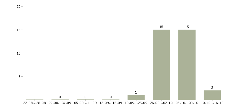 Работа сотрудник в офис склад в Кургане - Число вакансий в Кургане по специальности сотрудник в офис склад за 2 месяца