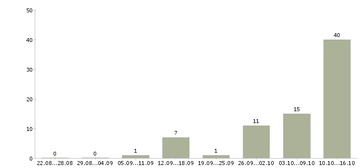 Работа рабочий завода вахта в Курске - Число вакансий в Курске по специальности рабочий завода вахта за 2 месяца
