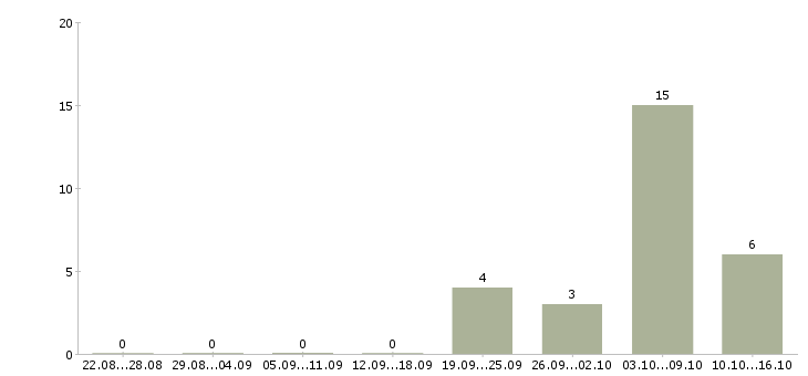 Работа консультант sap sd в Москве - Число вакансий в Москве по специальности консультант sap sd за 2 месяца
