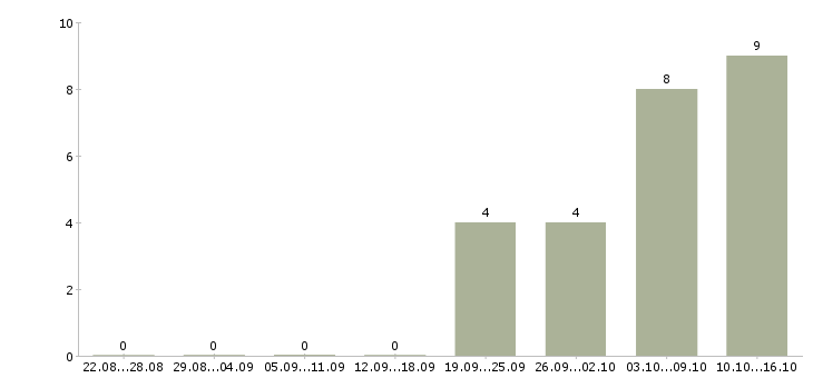 Работа старший менеджер отдела корпоративных продаж в Москве - Число вакансий в Москве по специальности старший менеджер отдела корпоративных продаж за 2 месяца