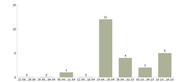 Работа менеджер активных продаж автомобилей в Мурманске - Число вакансий в Мурманске по специальности менеджер активных продаж автомобилей за 2 месяца