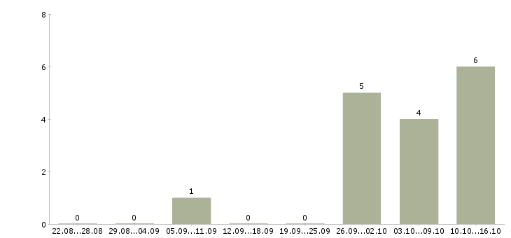 Работа удаленная подработка в свободное время в Новосибирске - Число вакансий в Новосибирске по специальности удаленная подработка в свободное время за 2 месяца